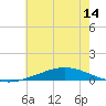Manilla tide chart for Saturday, June 14, 2025
