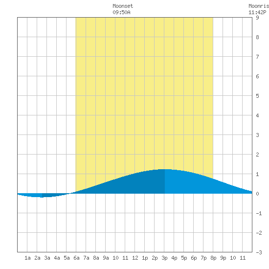 Manilla tide chart for Sunday, June 15, 2025