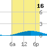 Manilla tide chart for Monday, June 16, 2025