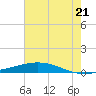 Manilla tide chart for Saturday, June 21, 2025