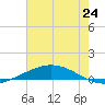 Manilla tide chart for Tuesday, June 24, 2025