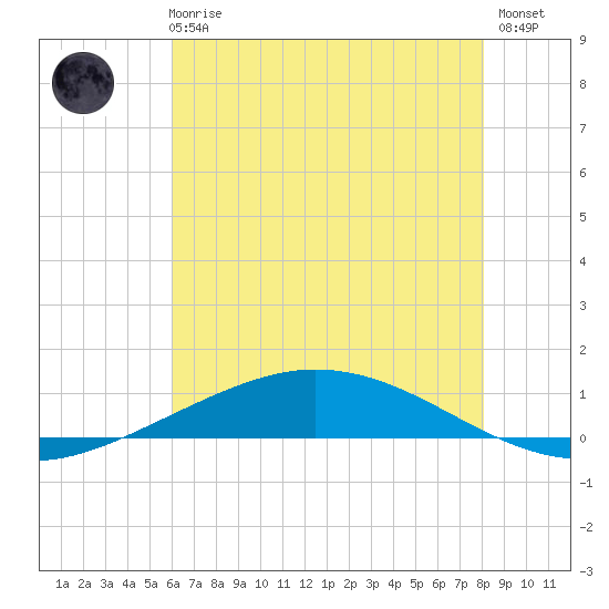 Manilla tide chart for Wednesday, June 25, 2025