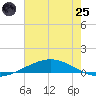 Manilla tide chart for Wednesday, June 25, 2025