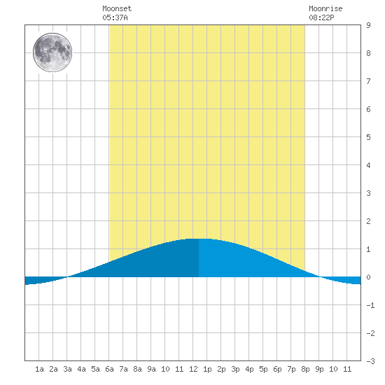 Manilla tide chart for Thursday, July 10, 2025