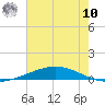 Manilla tide chart for Thursday, July 10, 2025