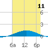 Manilla tide chart for Friday, July 11, 2025