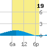 Manilla tide chart for Saturday, July 19, 2025