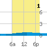 Manilla tide chart for Tuesday, July 1, 2025