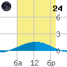 Manilla tide chart for Thursday, July 24, 2025