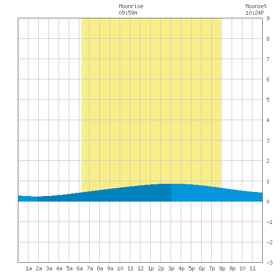 Manilla tide chart for Monday, July 28, 2025
