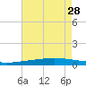 Manilla tide chart for Monday, July 28, 2025