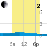 Manilla tide chart for Wednesday, July 2, 2025