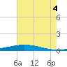 Manilla tide chart for Friday, July 4, 2025