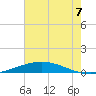Manilla tide chart for Monday, July 7, 2025