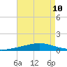 Manilla tide chart for Sunday, August 10, 2025