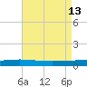 Manilla tide chart for Wednesday, August 13, 2025