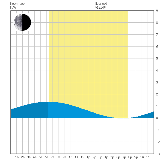 Manilla tide chart for Saturday, August 16, 2025