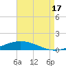 Manilla tide chart for Sunday, August 17, 2025