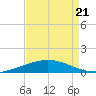 Manilla tide chart for Thursday, August 21, 2025