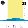 Manilla tide chart for Saturday, August 23, 2025