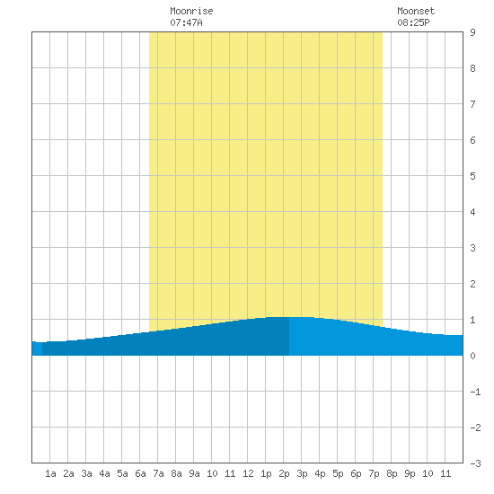 Manilla tide chart for Sunday, August 24, 2025