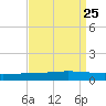 Manilla tide chart for Monday, August 25, 2025