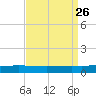 Manilla tide chart for Tuesday, August 26, 2025