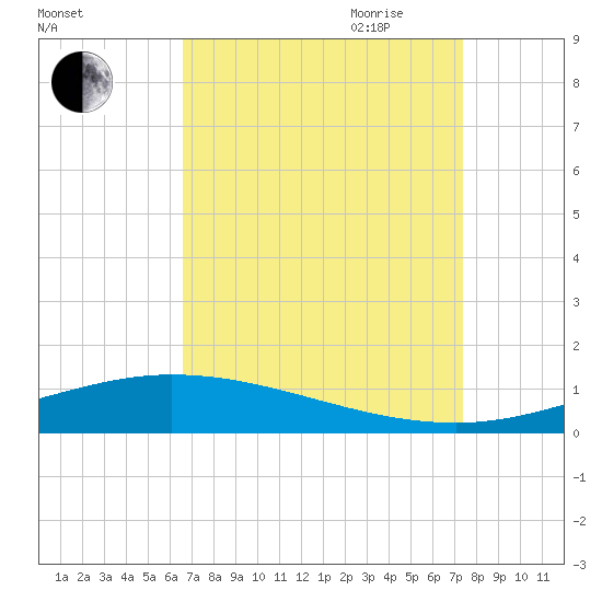 Manilla tide chart for Sunday, August 31, 2025