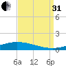 Manilla tide chart for Sunday, August 31, 2025