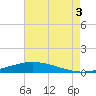 Manilla tide chart for Sunday, August 3, 2025