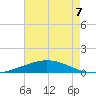 Manilla tide chart for Thursday, August 7, 2025
