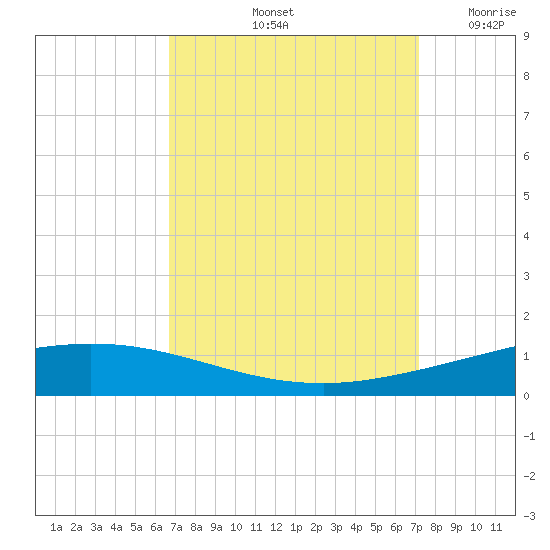 Manilla tide chart for Thursday, September 11, 2025
