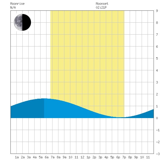 Manilla tide chart for Sunday, September 14, 2025