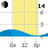 Manilla tide chart for Sunday, September 14, 2025