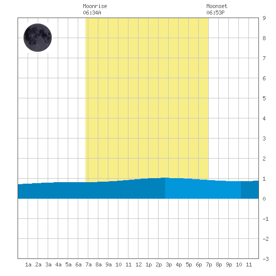 Manilla tide chart for Sunday, September 21, 2025