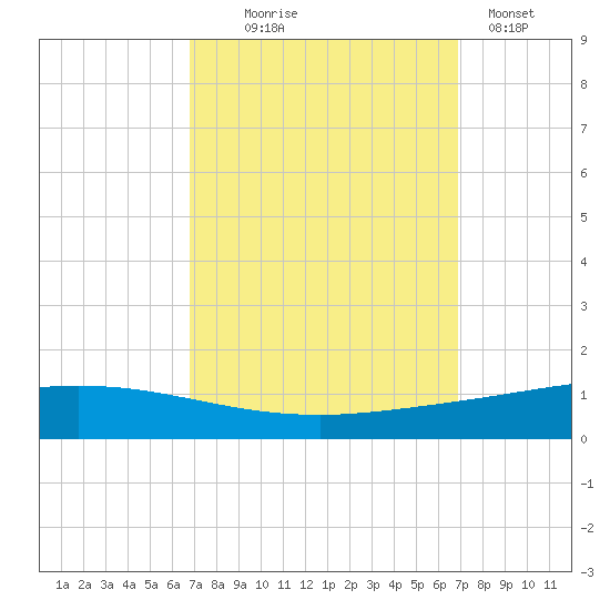 Manilla tide chart for Wednesday, September 24, 2025