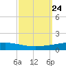 Manilla tide chart for Wednesday, September 24, 2025