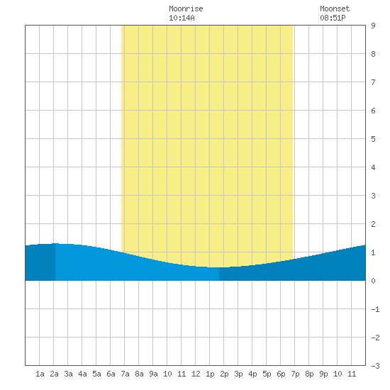Manilla tide chart for Thursday, September 25, 2025