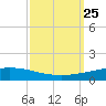 Manilla tide chart for Thursday, September 25, 2025