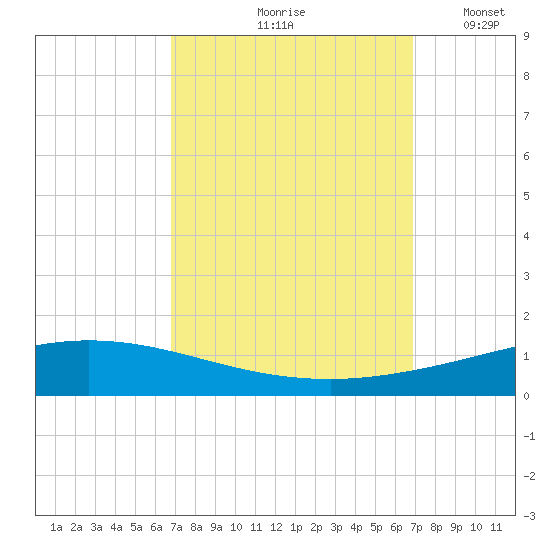 Manilla tide chart for Friday, September 26, 2025