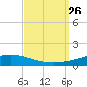 Manilla tide chart for Friday, September 26, 2025