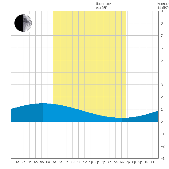 Manilla tide chart for Monday, September 29, 2025