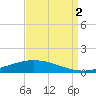 Manilla tide chart for Tuesday, September 2, 2025