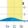 Manilla tide chart for Wednesday, September 3, 2025
