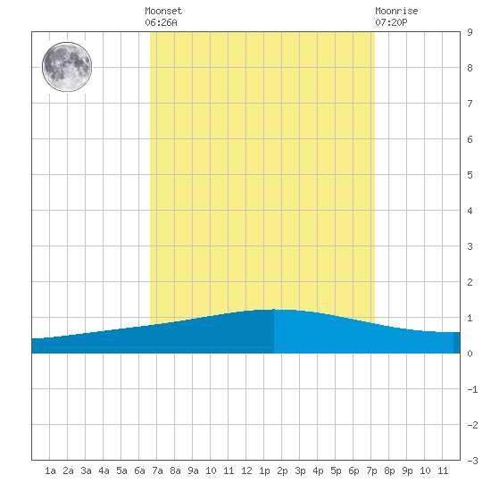 Manilla tide chart for Sunday, September 7, 2025