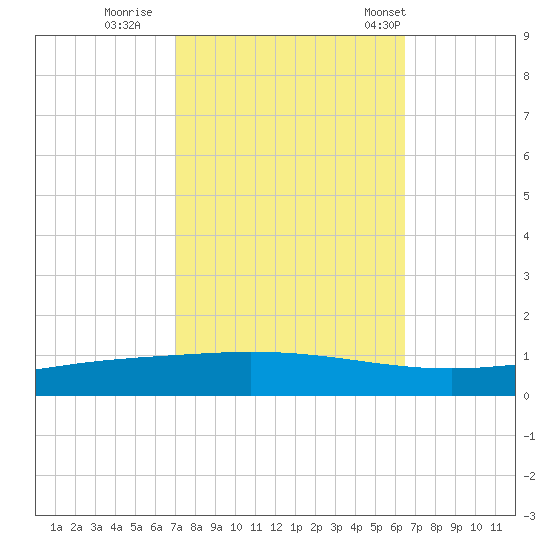 Manilla tide chart for Friday, October 17, 2025