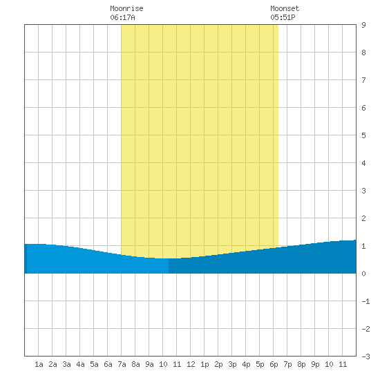 Manilla tide chart for Monday, October 20, 2025