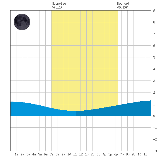 Manilla tide chart for Tuesday, October 21, 2025