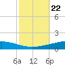Manilla tide chart for Wednesday, October 22, 2025