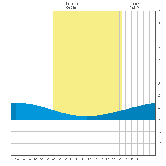 Manilla tide chart for Thursday, October 23, 2025